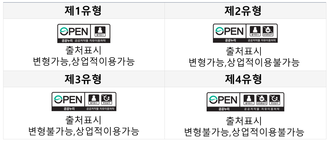 제1유형 출처 표시, 변형 가능, 상업적 이용 가능 / 제2유형 출처 표시, 변형 가능, 상업적 이용 불가능 / 제3유형 출처 표시, 변형 불가능, 상업적 이용 가능 / 제4유형 출처 표시, 변형 불가능, 상업적 이용 불가능